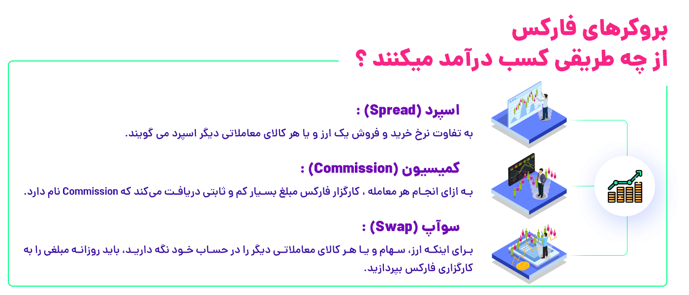 درامد بروکر