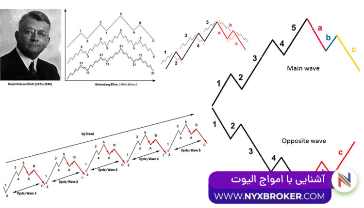 امواج الیوت- امواج الیوت در فارکس