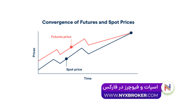 فیوچرز و اسپات- تفاوت فیوچرز و اسپات - معاملات فیوچرز