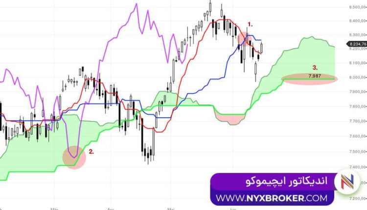 اندیکاتور ایچیموکو