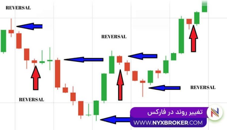 تغییر روند در فارکس