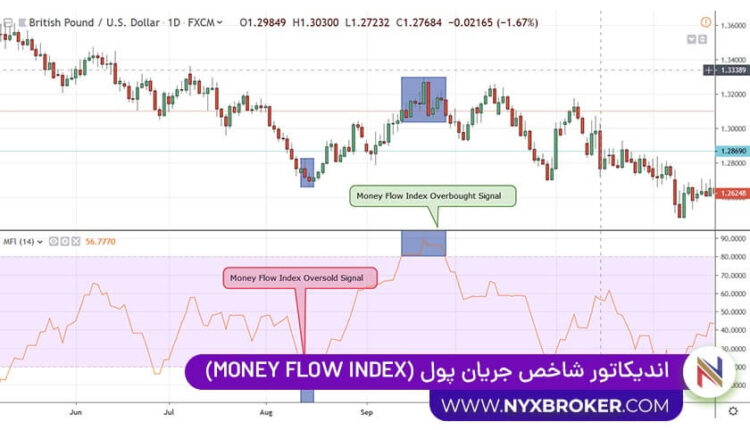 شاخص جریان پول