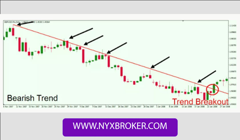 روند در فارکس