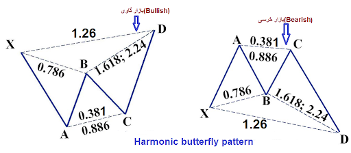 الگوی هارمونیک