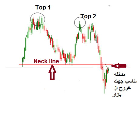 الگوی کلاسیک سر و شانه کف