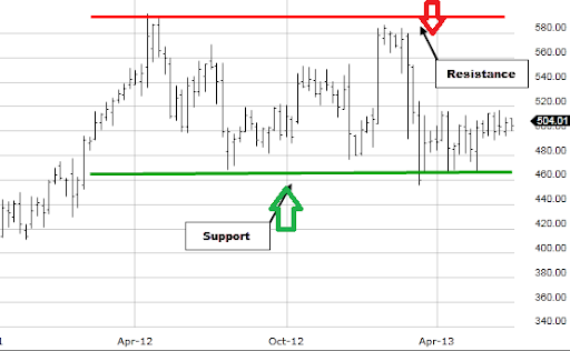 شکسته شدن خطوط حمایت و مقاومت