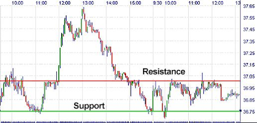 شکسته شدن خطوط حمایت و مقاومت