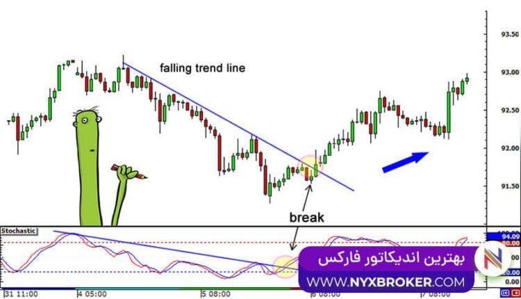 بهترین اندیکاتور فارکس