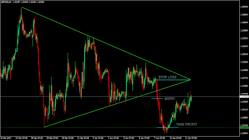 الگو در فارکس