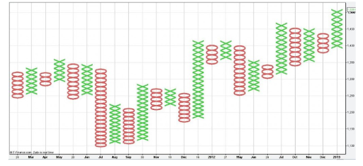 نمودار نقطه و رقم 