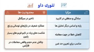 مزایا و محدودیت ها در تئوری داو