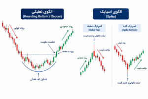 شناخت الگوی نعلبکی و اسپایک